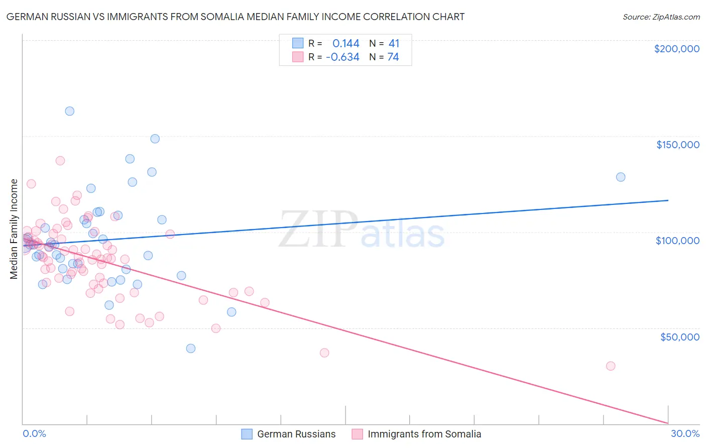 German Russian vs Immigrants from Somalia Median Family Income