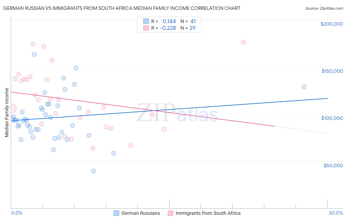 German Russian vs Immigrants from South Africa Median Family Income