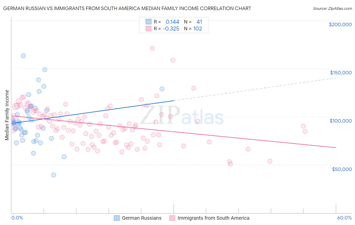 German Russian vs Immigrants from South America Median Family Income