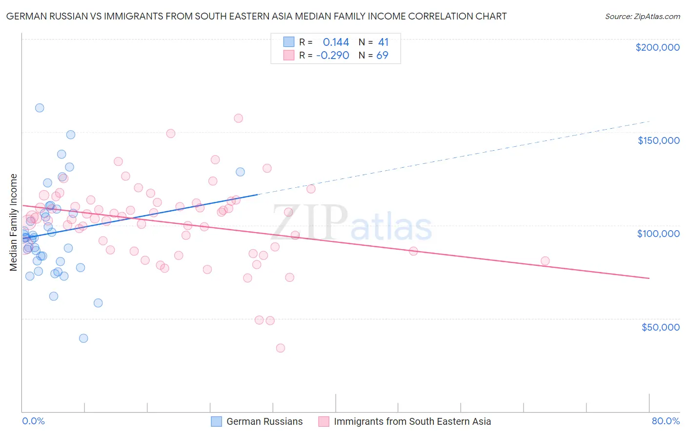 German Russian vs Immigrants from South Eastern Asia Median Family Income