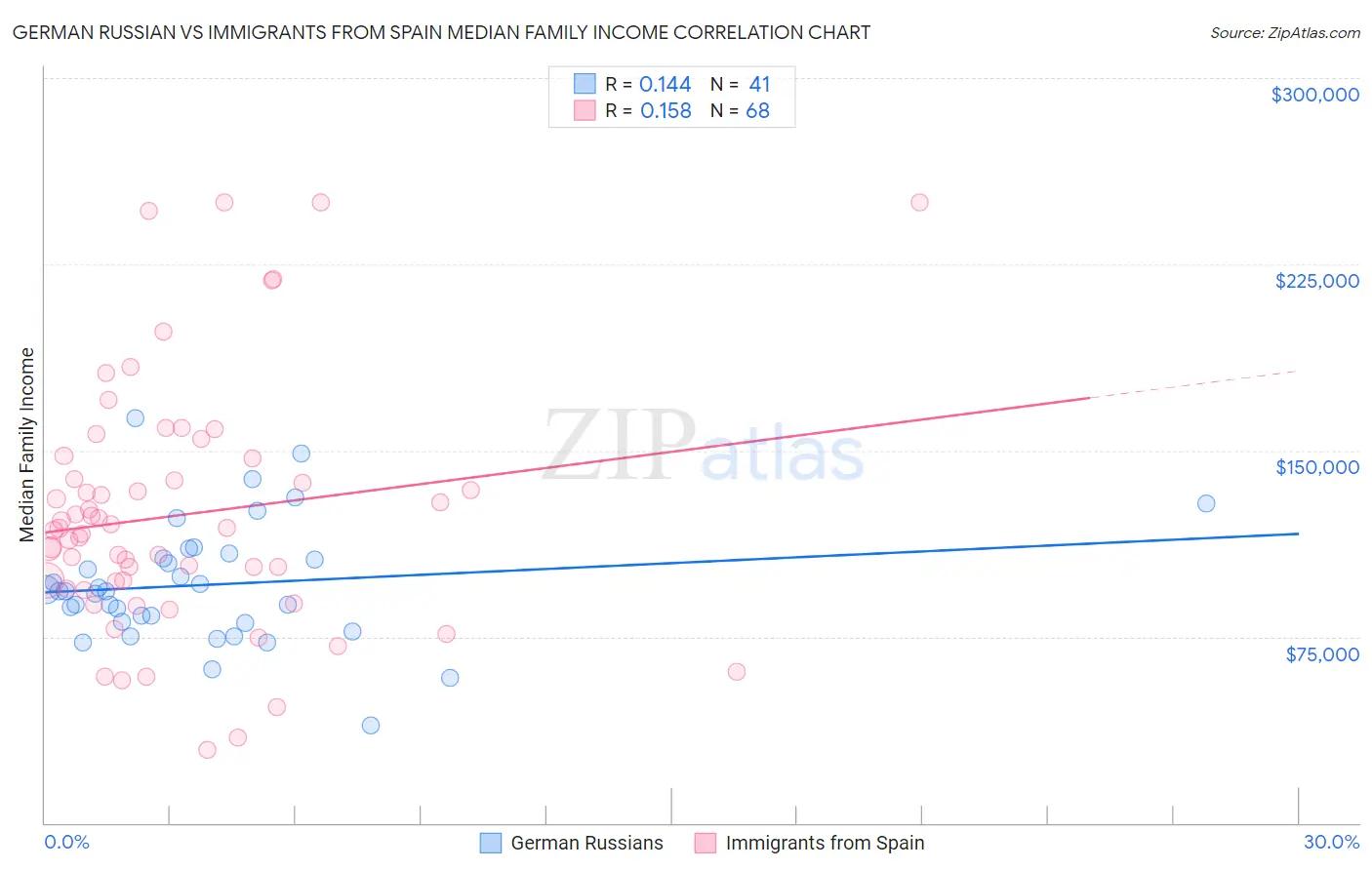 German Russian vs Immigrants from Spain Median Family Income