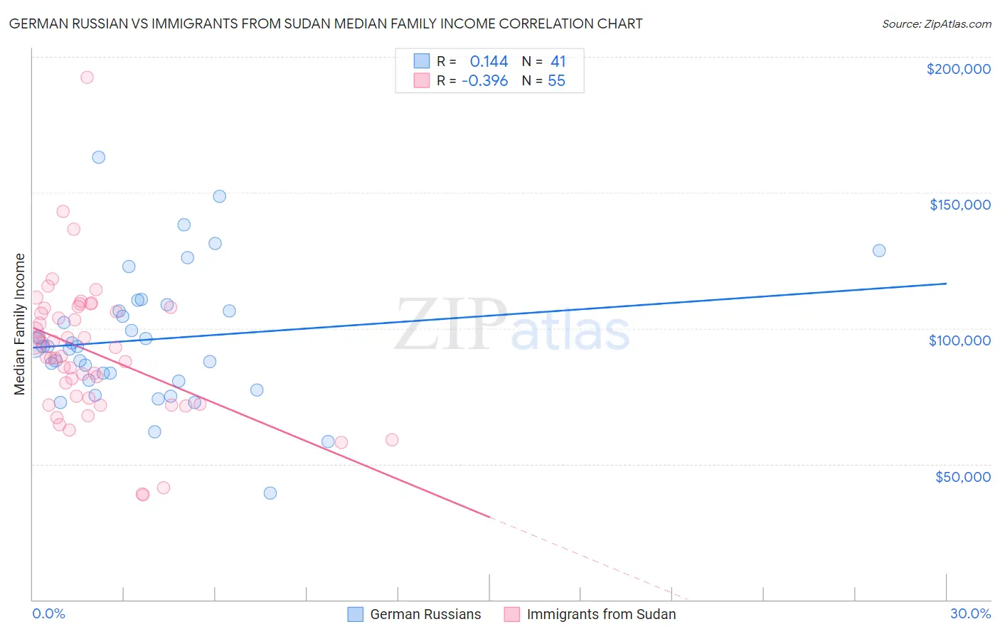 German Russian vs Immigrants from Sudan Median Family Income