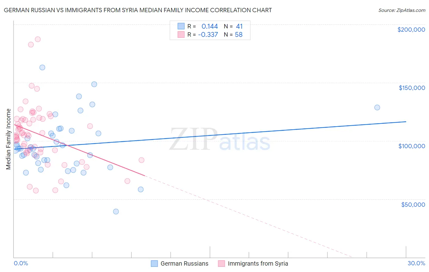 German Russian vs Immigrants from Syria Median Family Income