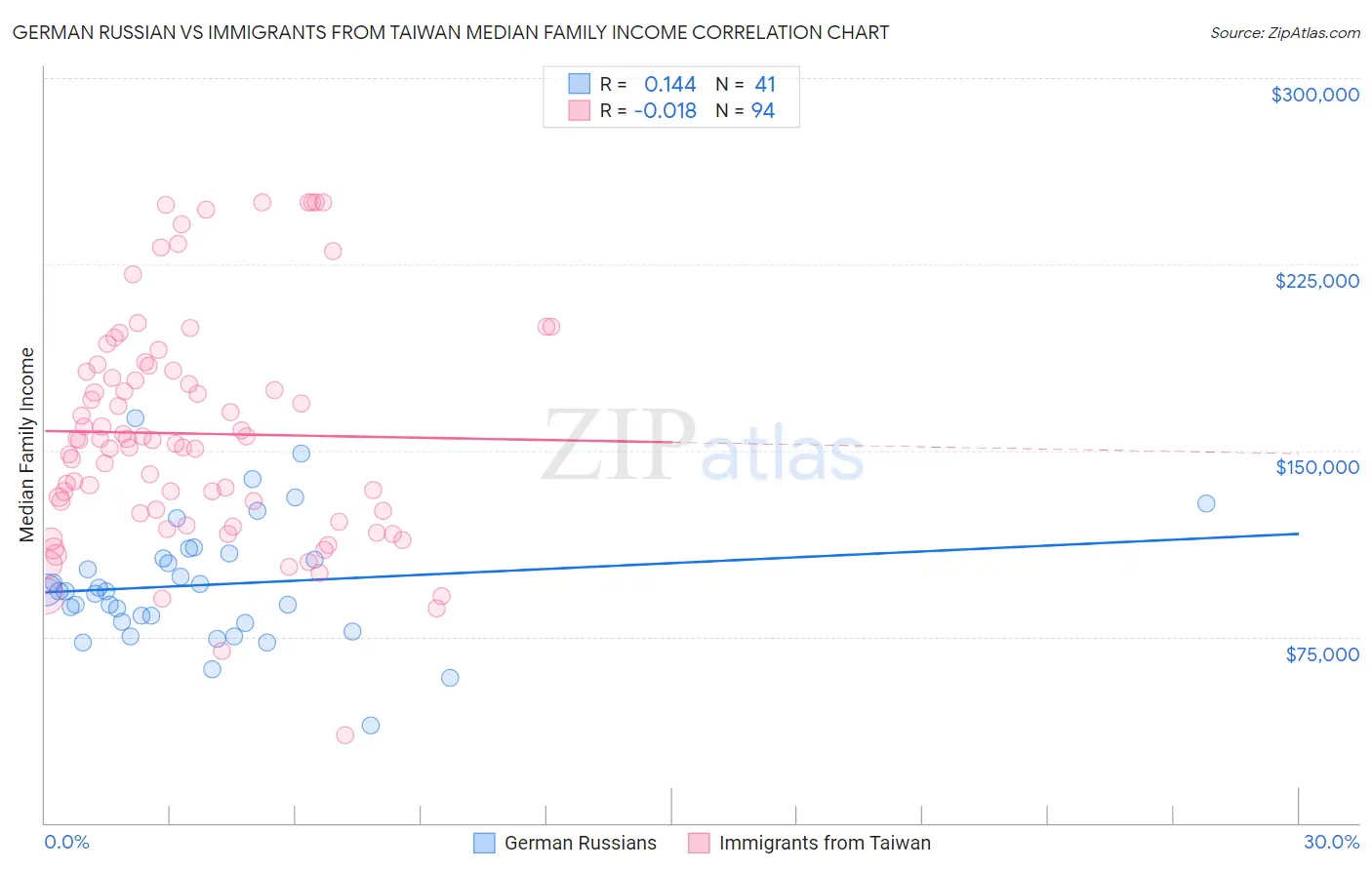 German Russian vs Immigrants from Taiwan Median Family Income