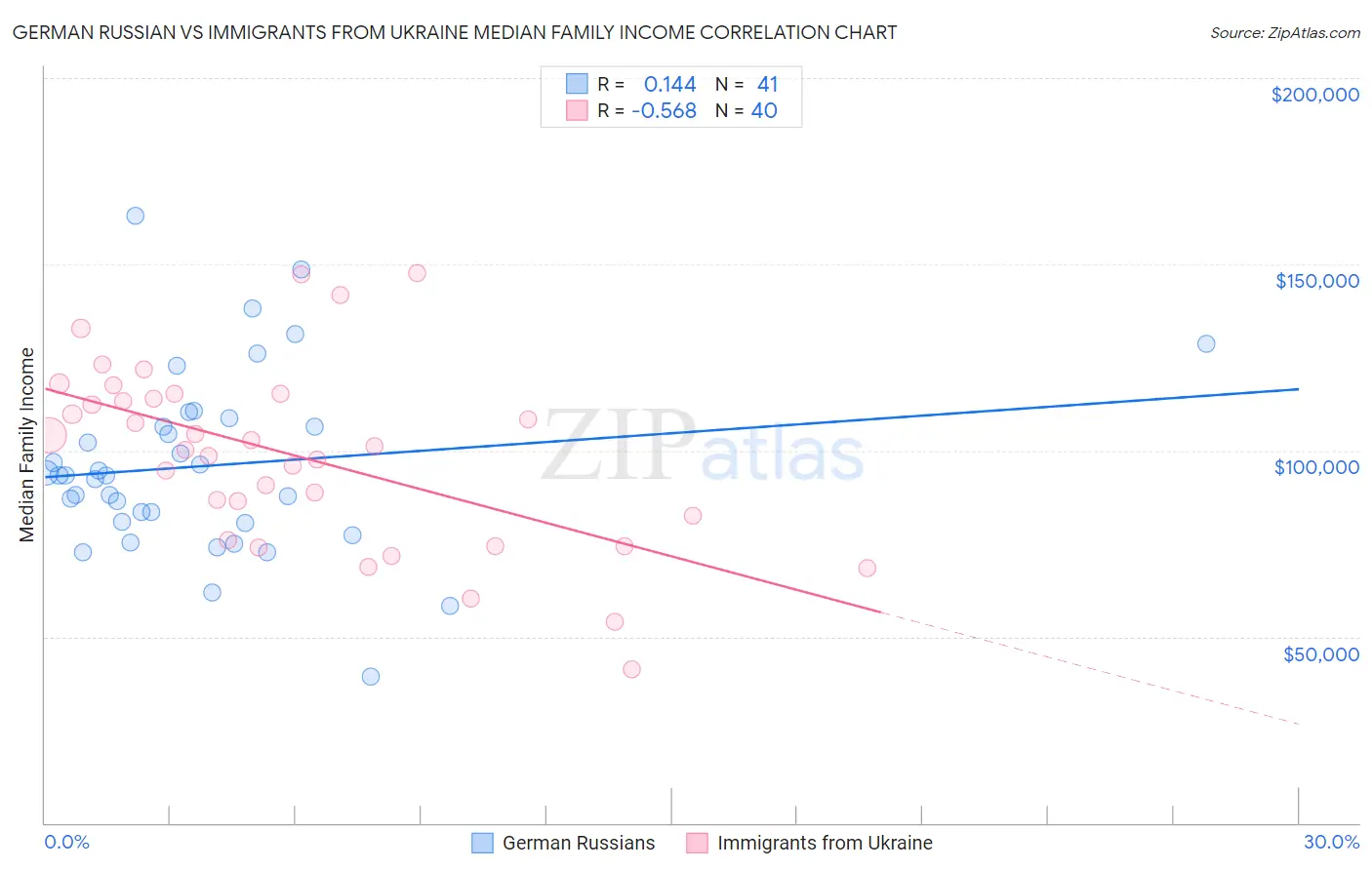 German Russian vs Immigrants from Ukraine Median Family Income