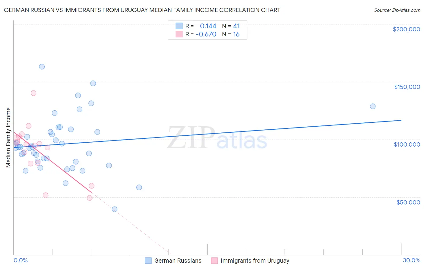 German Russian vs Immigrants from Uruguay Median Family Income