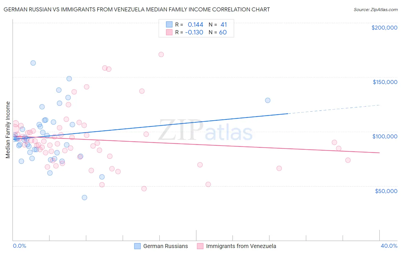 German Russian vs Immigrants from Venezuela Median Family Income