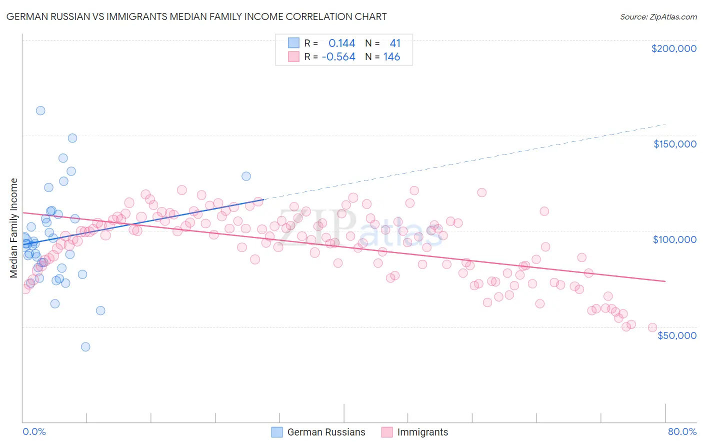 German Russian vs Immigrants Median Family Income