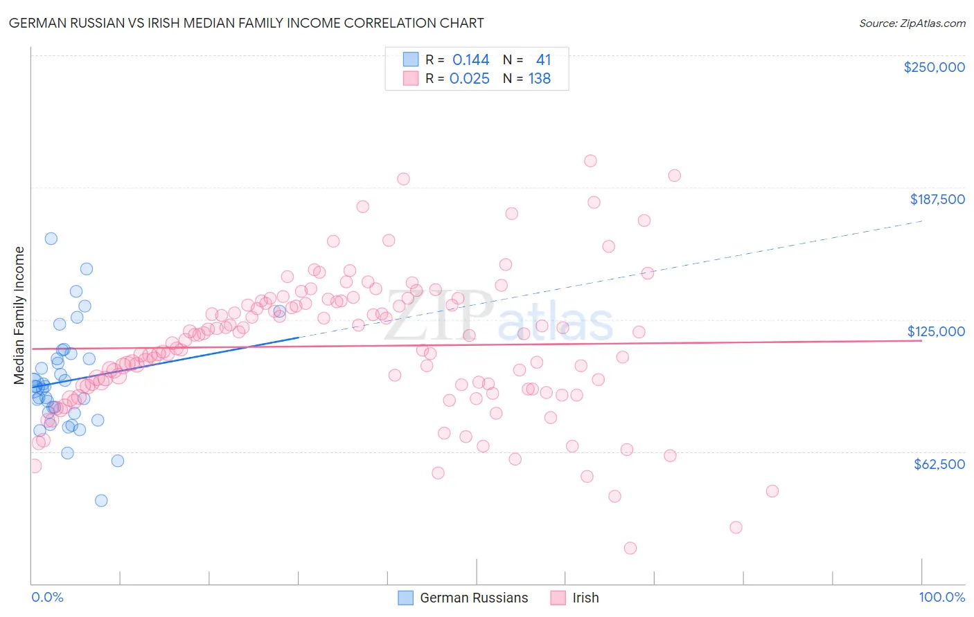 German Russian vs Irish Median Family Income