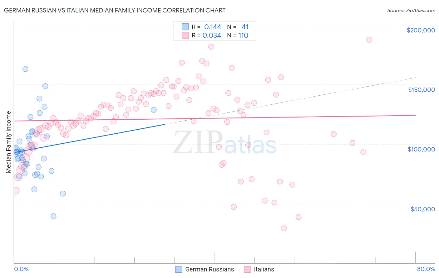 German Russian vs Italian Median Family Income