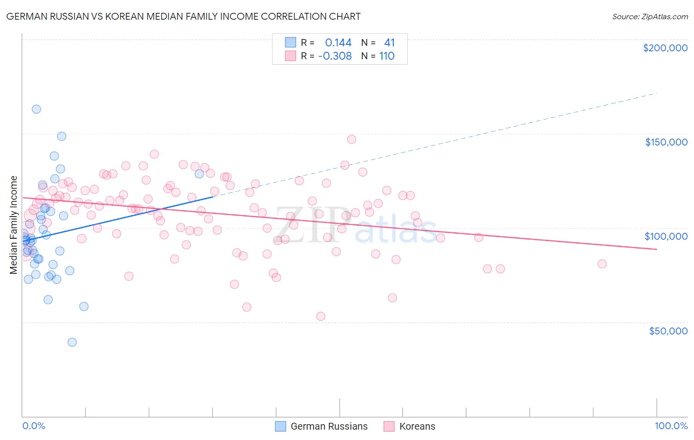 German Russian vs Korean Median Family Income