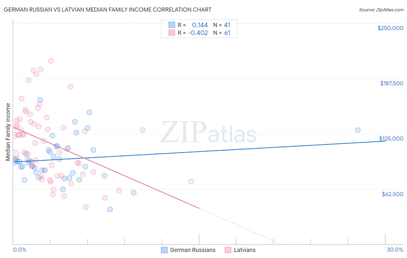 German Russian vs Latvian Median Family Income