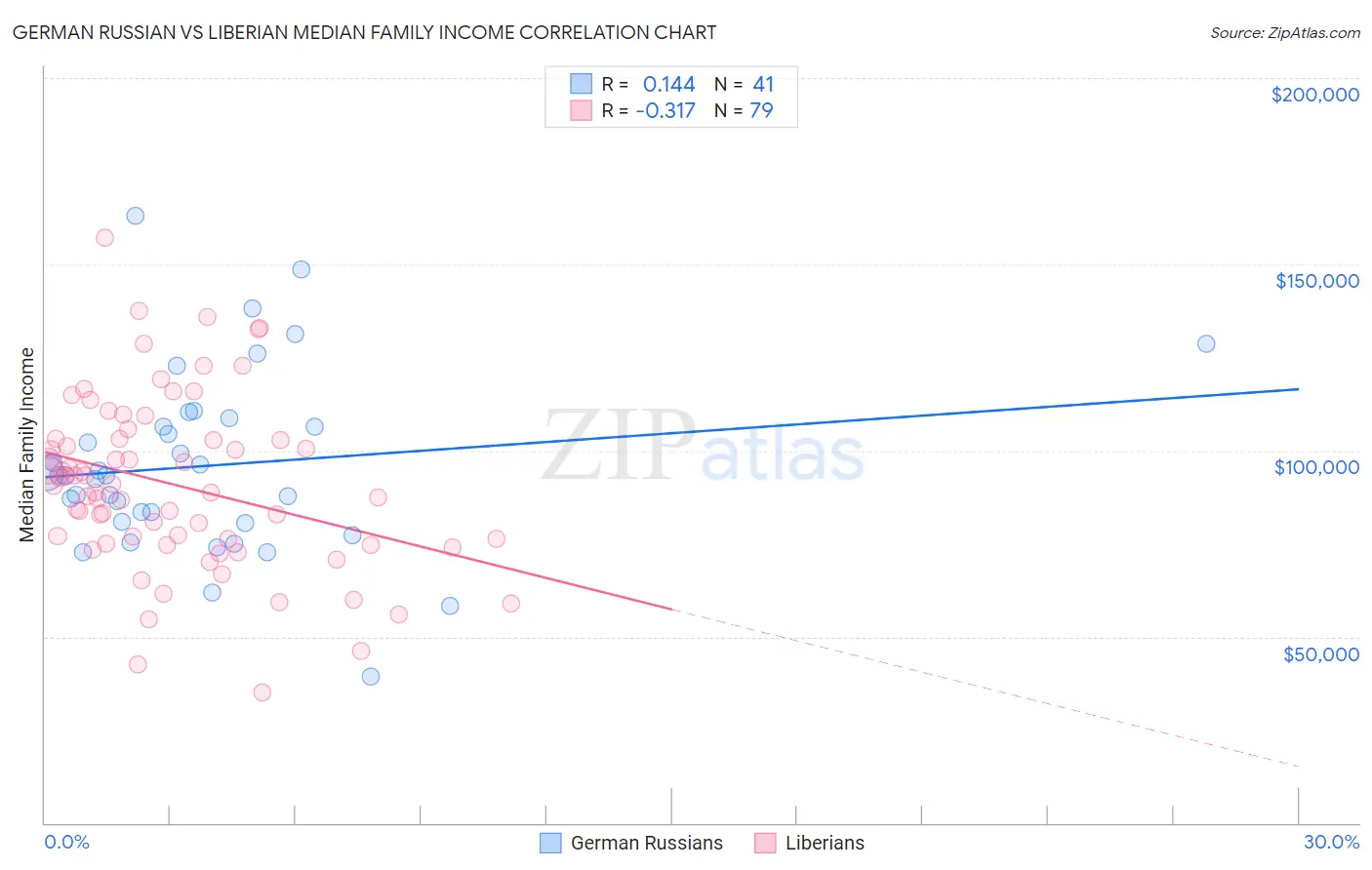 German Russian vs Liberian Median Family Income