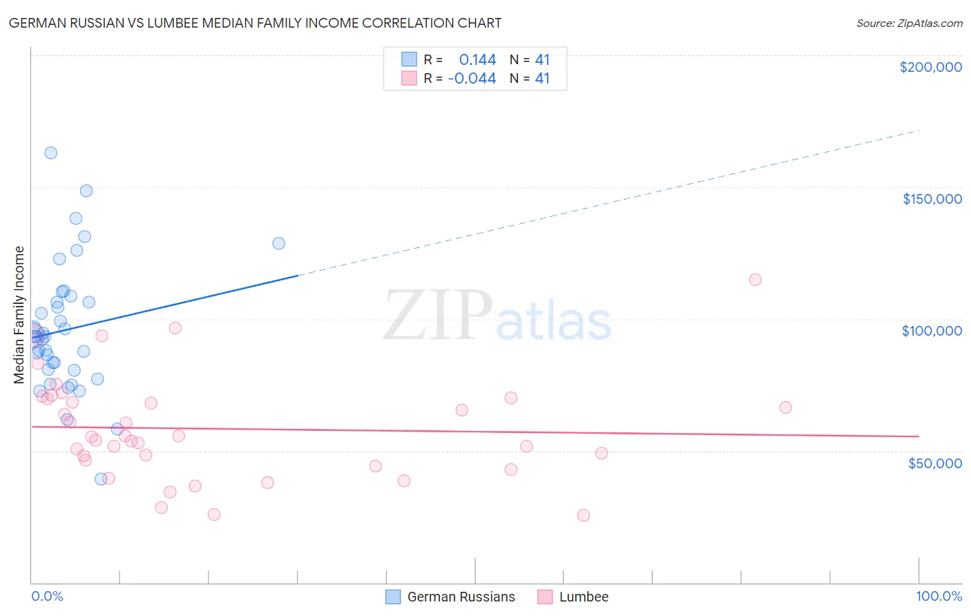 German Russian vs Lumbee Median Family Income