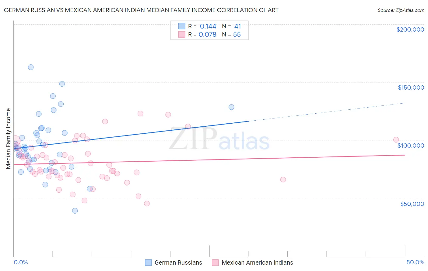 German Russian vs Mexican American Indian Median Family Income