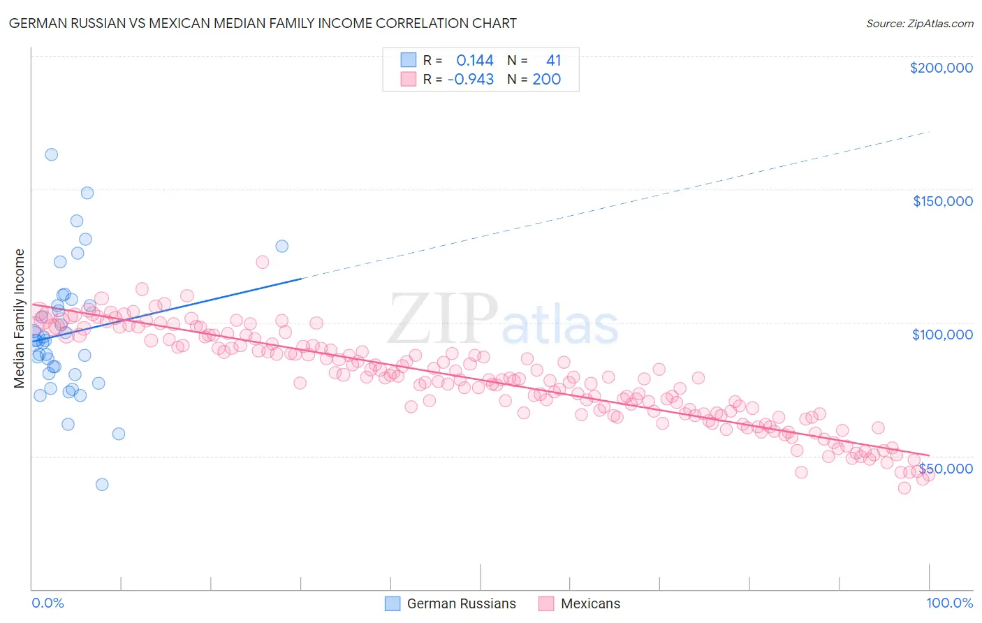 German Russian vs Mexican Median Family Income