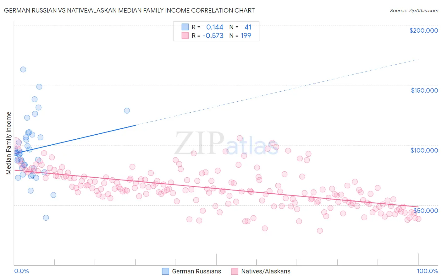 German Russian vs Native/Alaskan Median Family Income