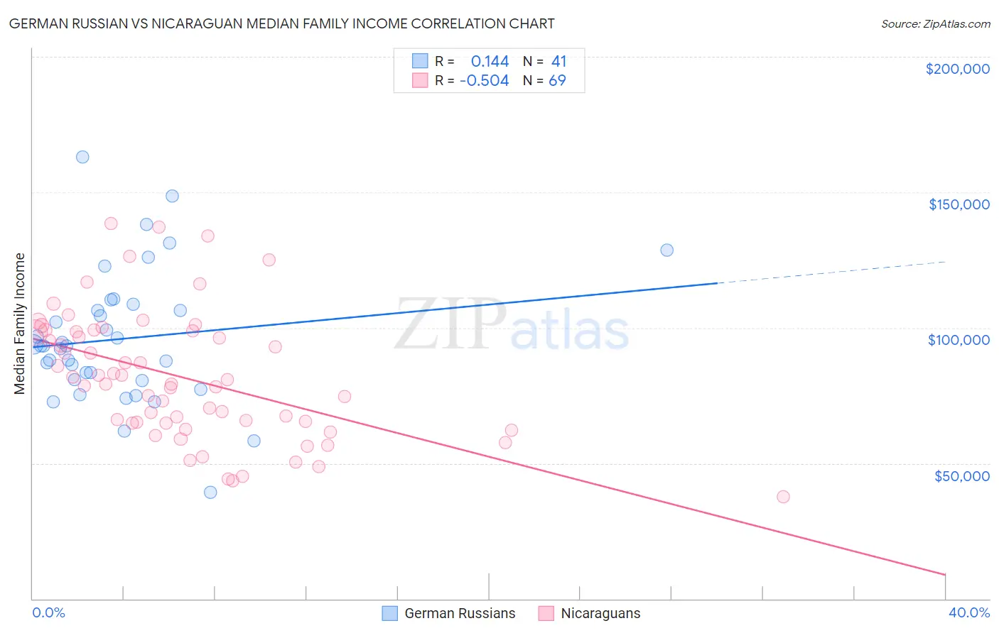 German Russian vs Nicaraguan Median Family Income