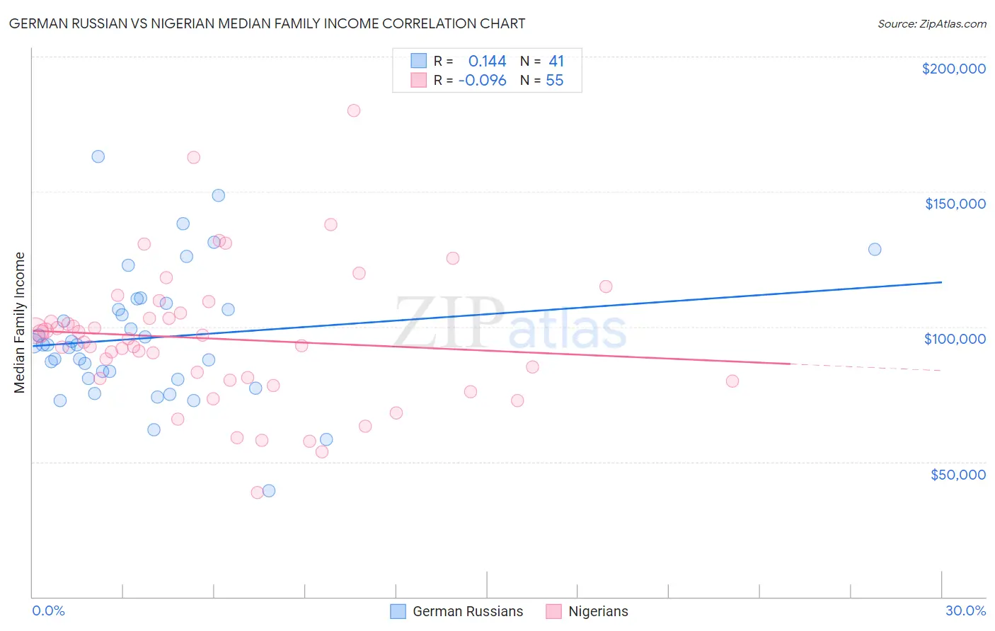 German Russian vs Nigerian Median Family Income