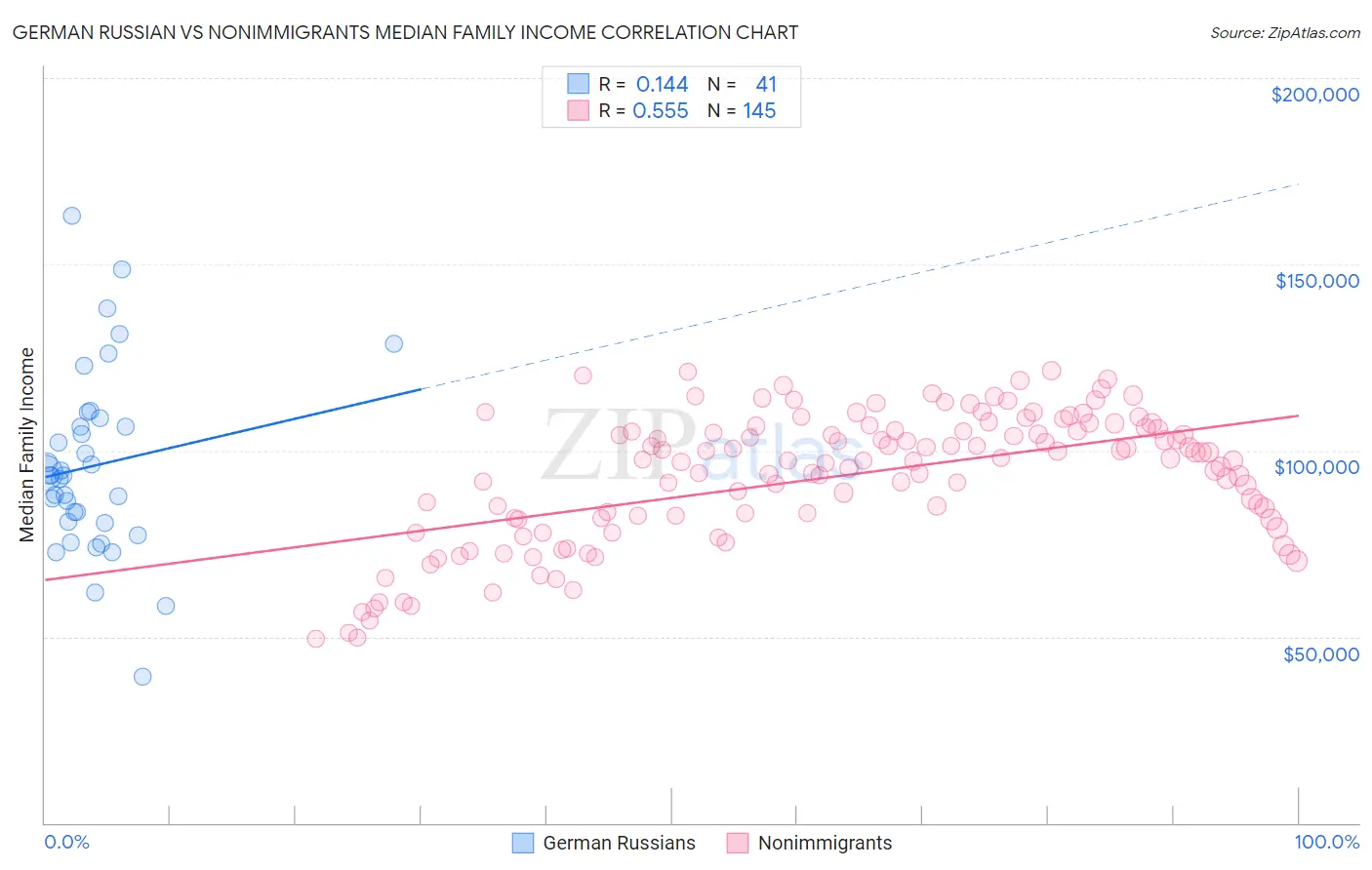 German Russian vs Nonimmigrants Median Family Income