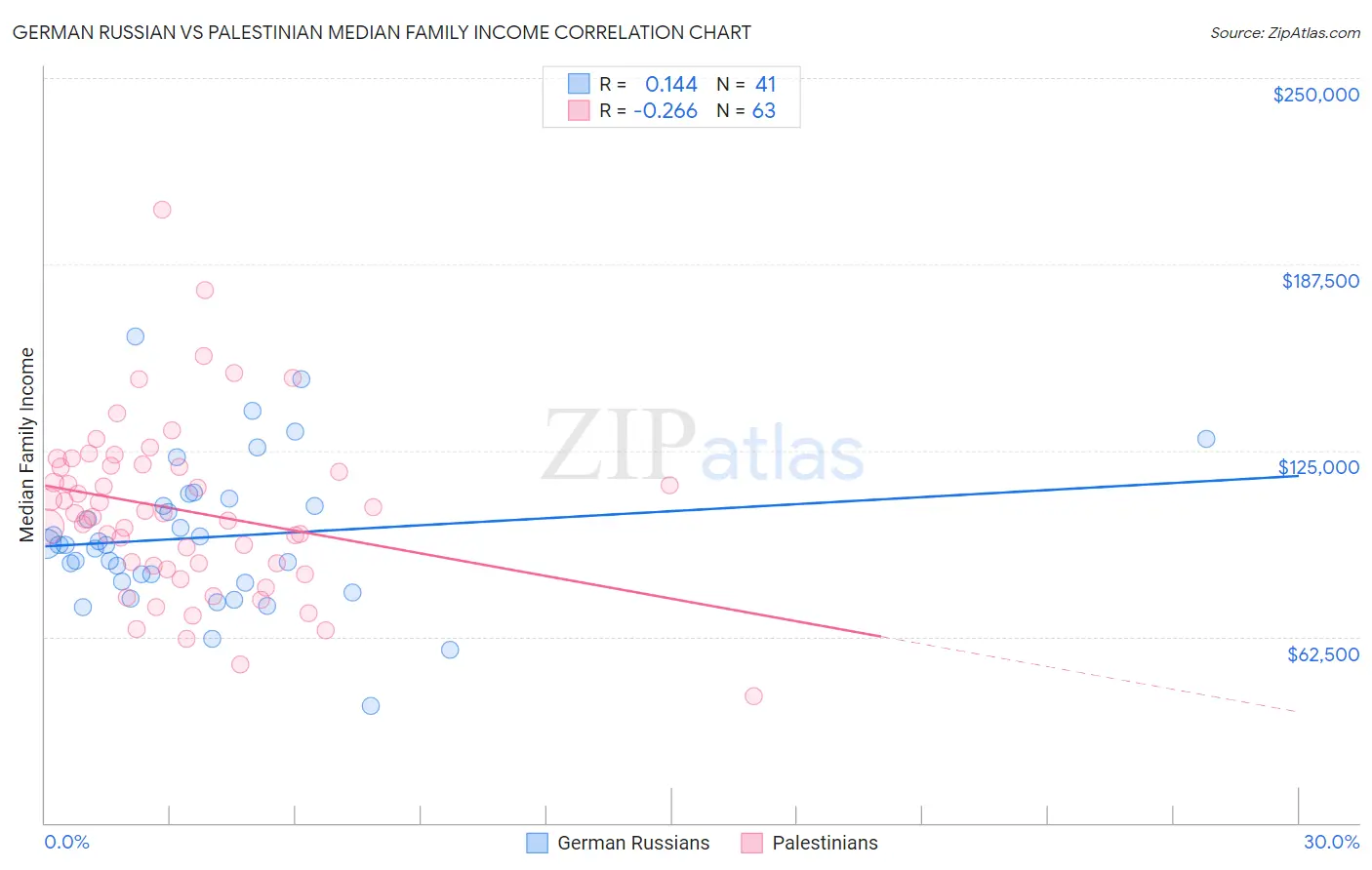 German Russian vs Palestinian Median Family Income