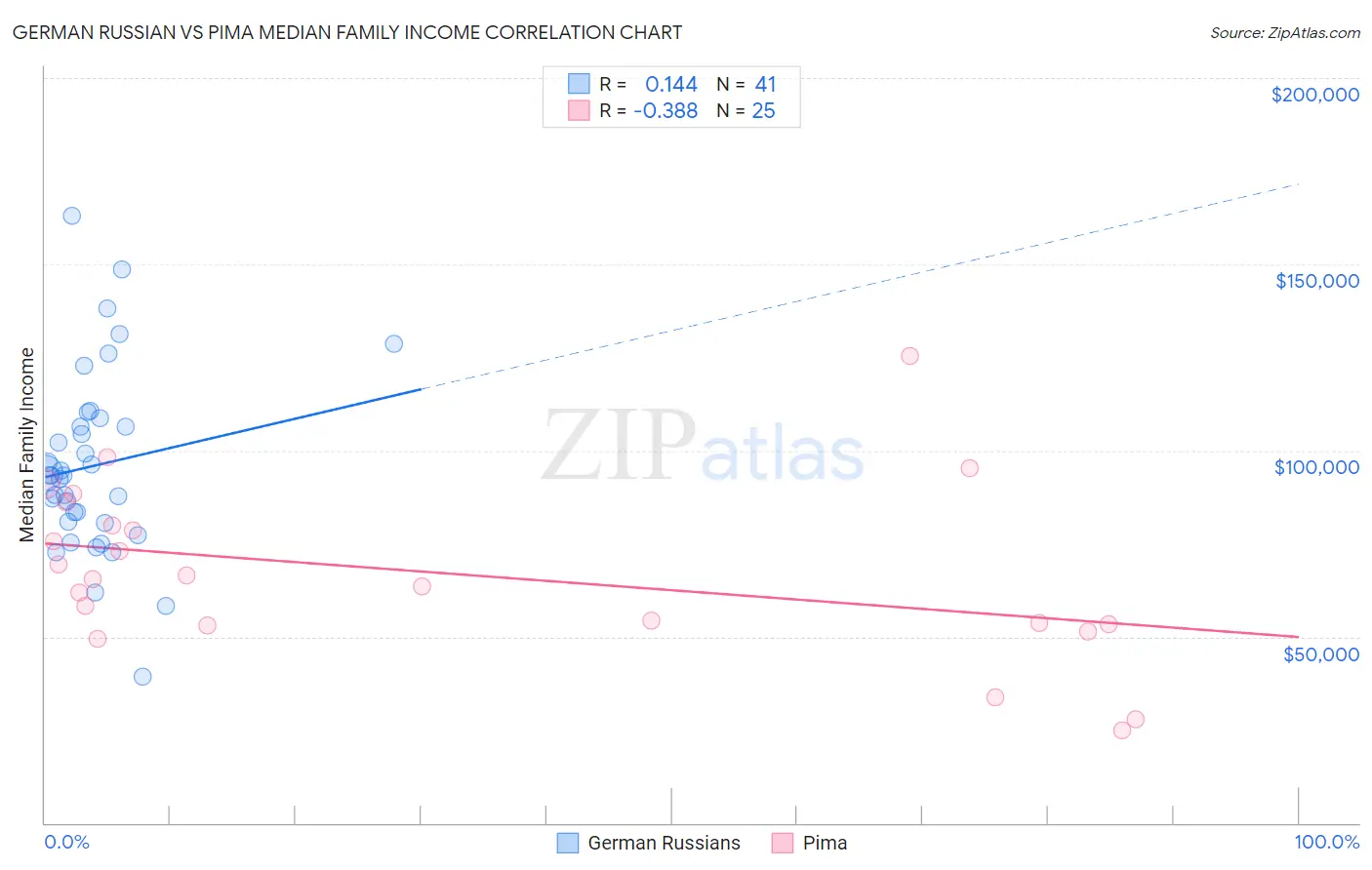 German Russian vs Pima Median Family Income