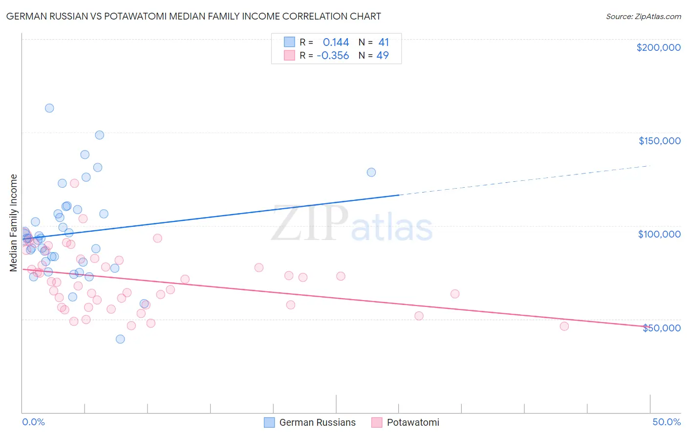 German Russian vs Potawatomi Median Family Income