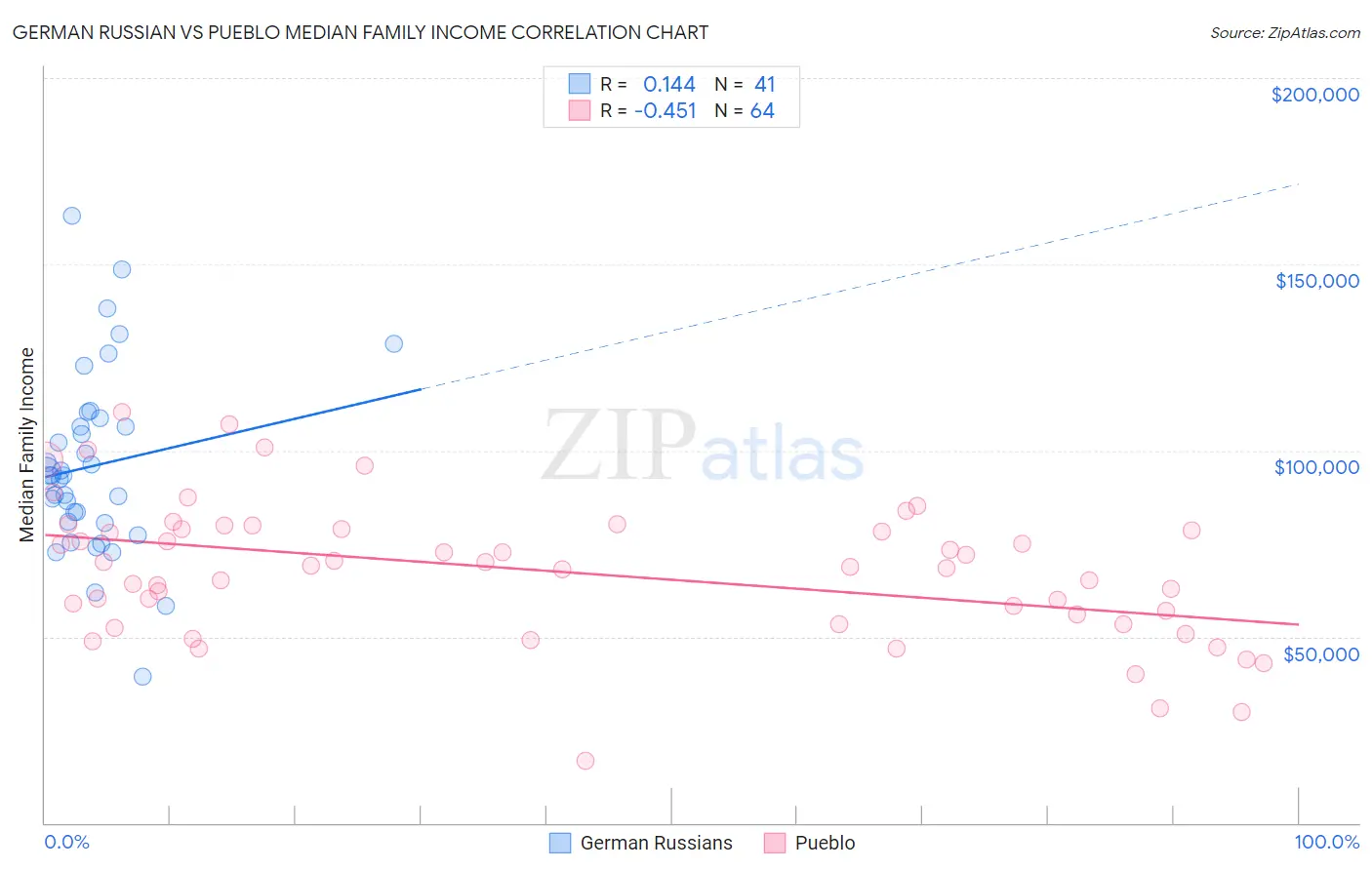 German Russian vs Pueblo Median Family Income