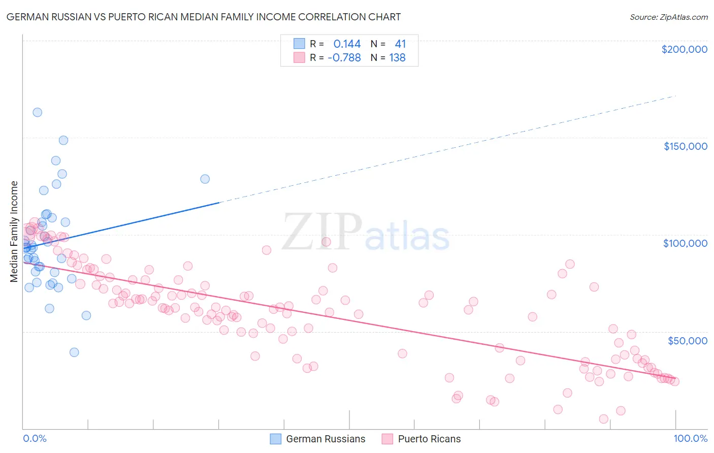 German Russian vs Puerto Rican Median Family Income