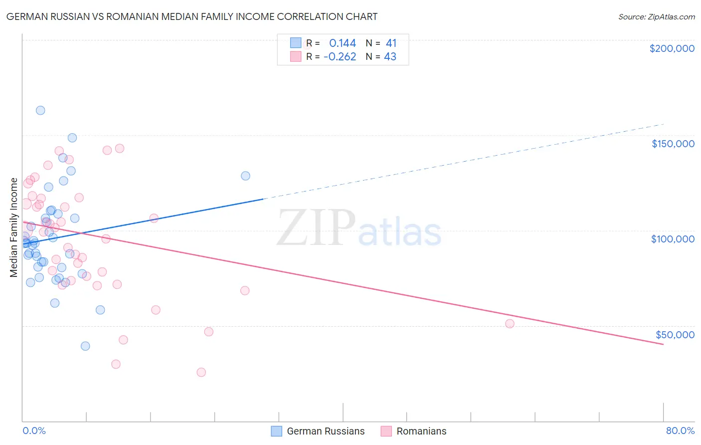 German Russian vs Romanian Median Family Income