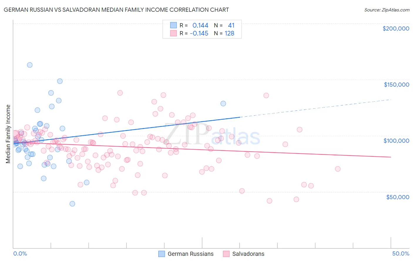 German Russian vs Salvadoran Median Family Income