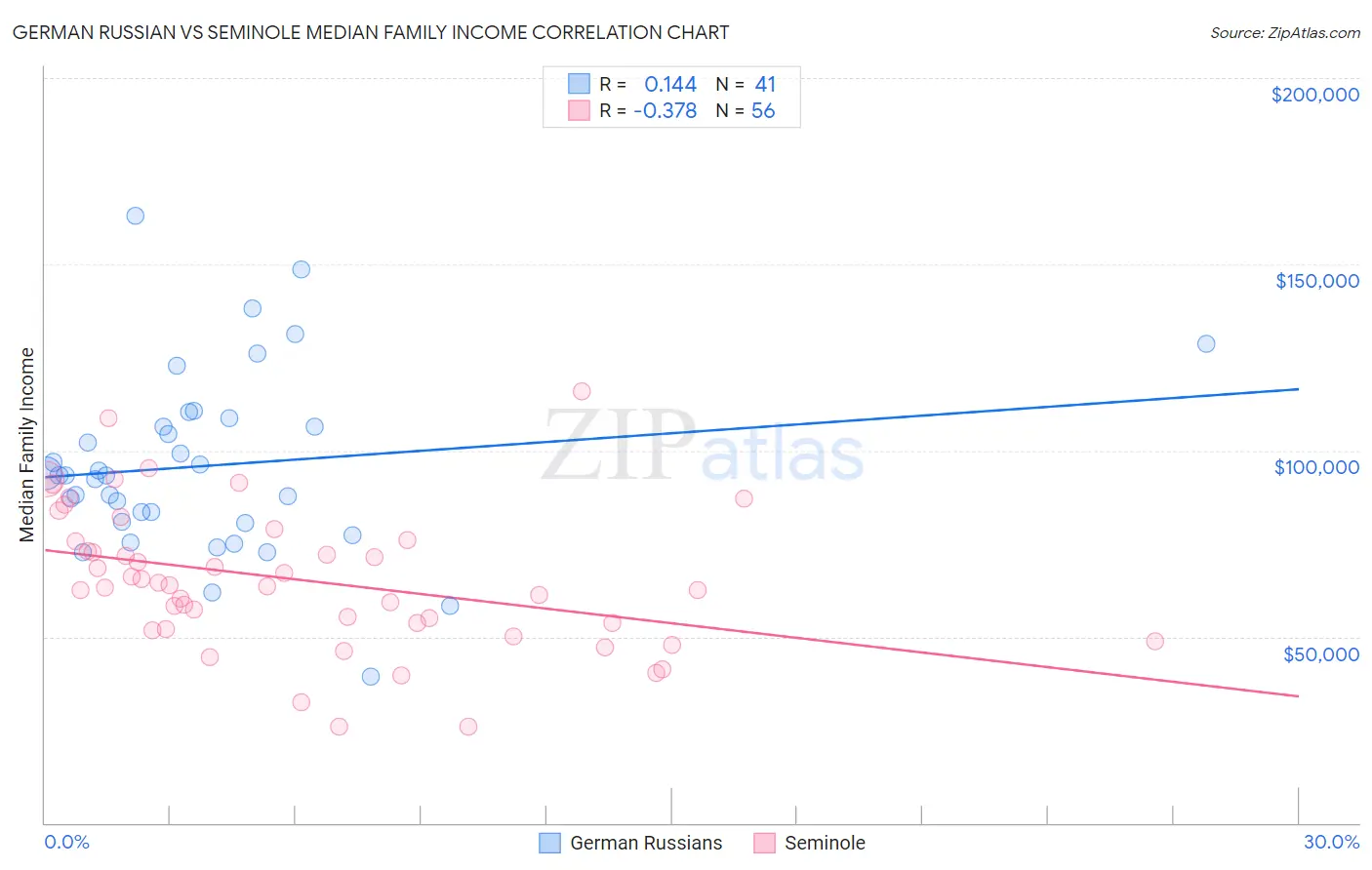 German Russian vs Seminole Median Family Income