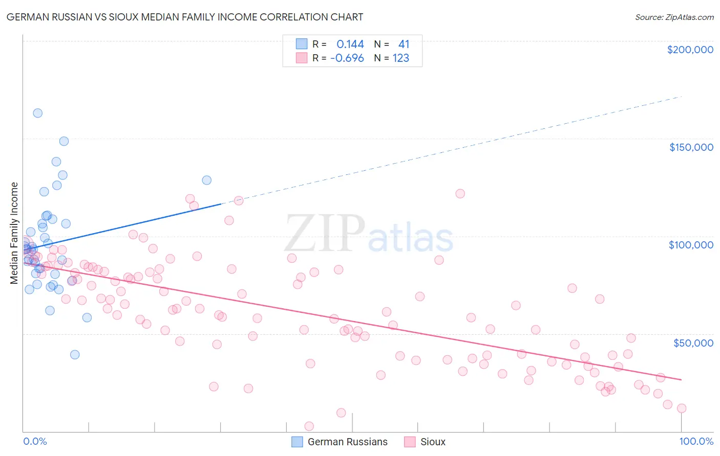 German Russian vs Sioux Median Family Income