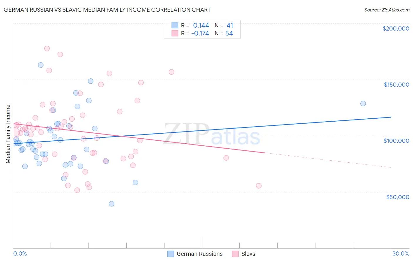 German Russian vs Slavic Median Family Income