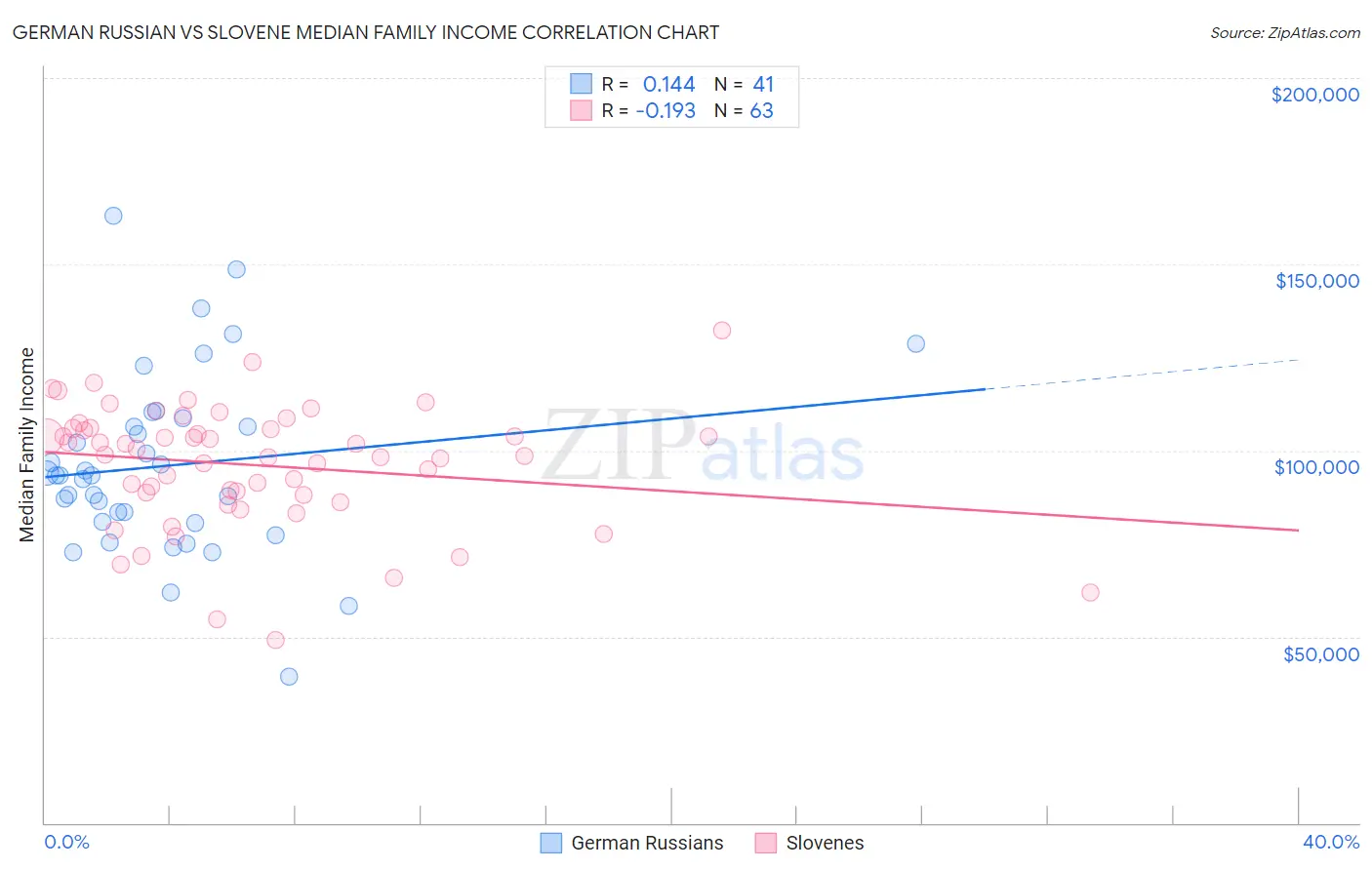 German Russian vs Slovene Median Family Income