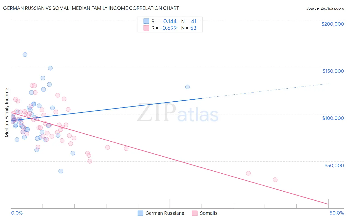 German Russian vs Somali Median Family Income