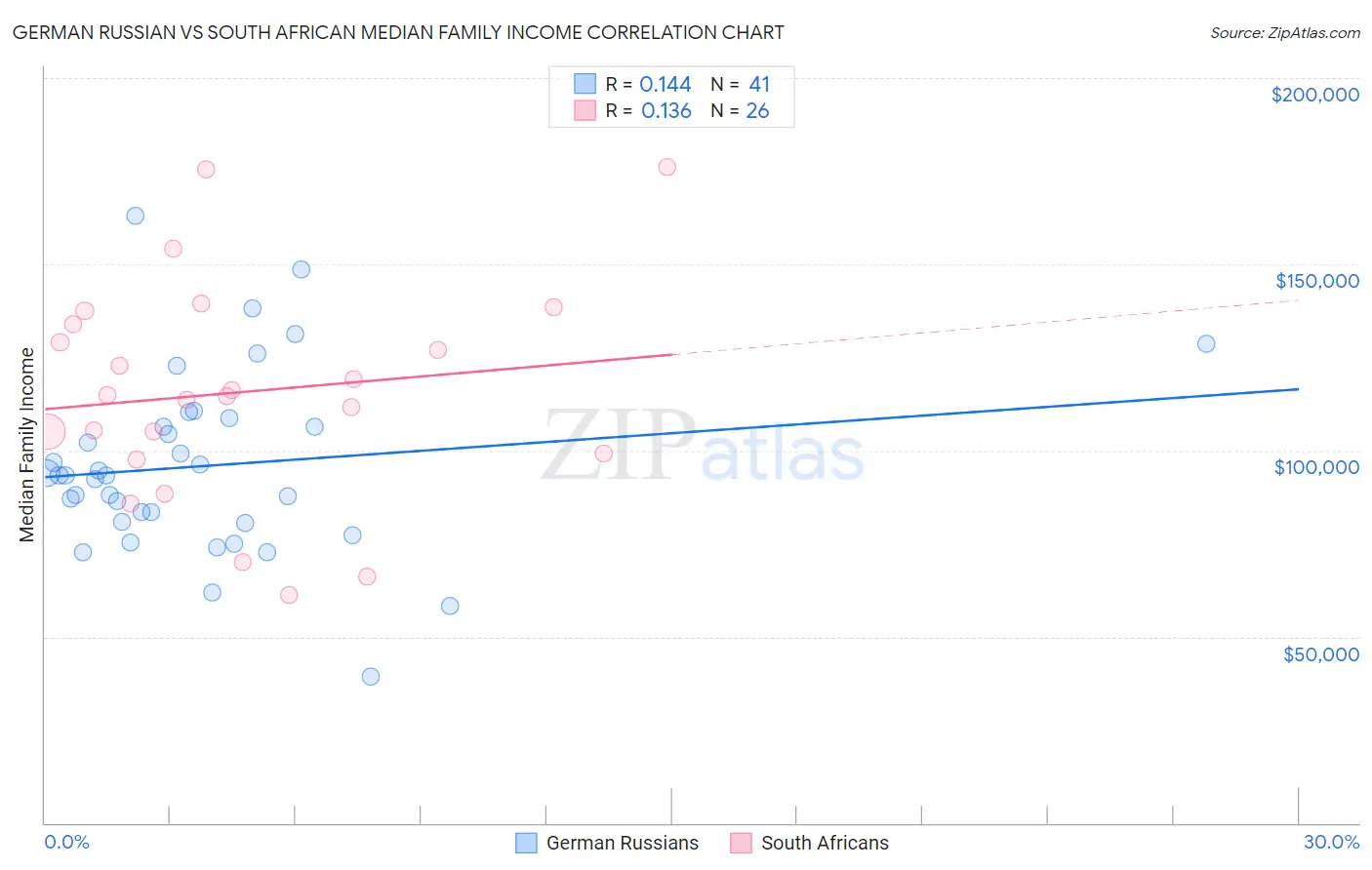 German Russian vs South African Median Family Income