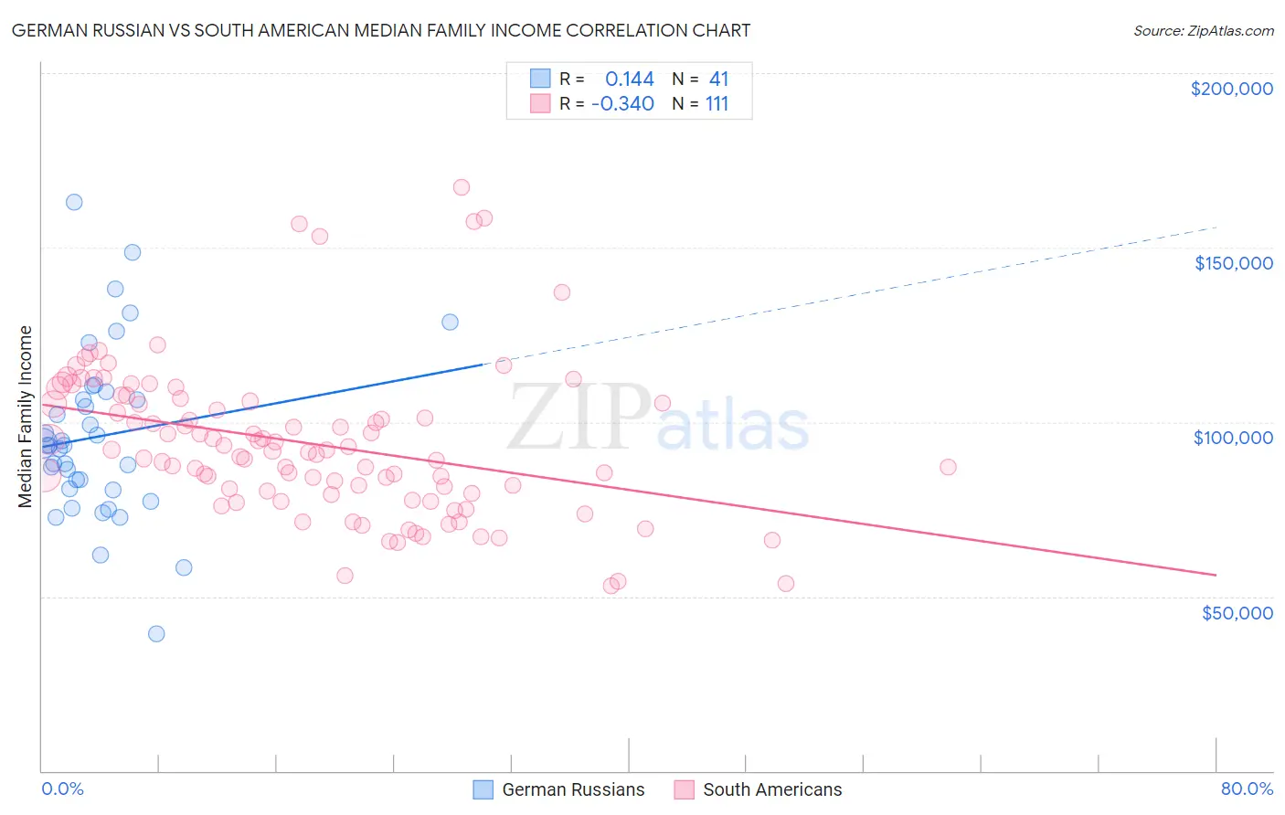 German Russian vs South American Median Family Income