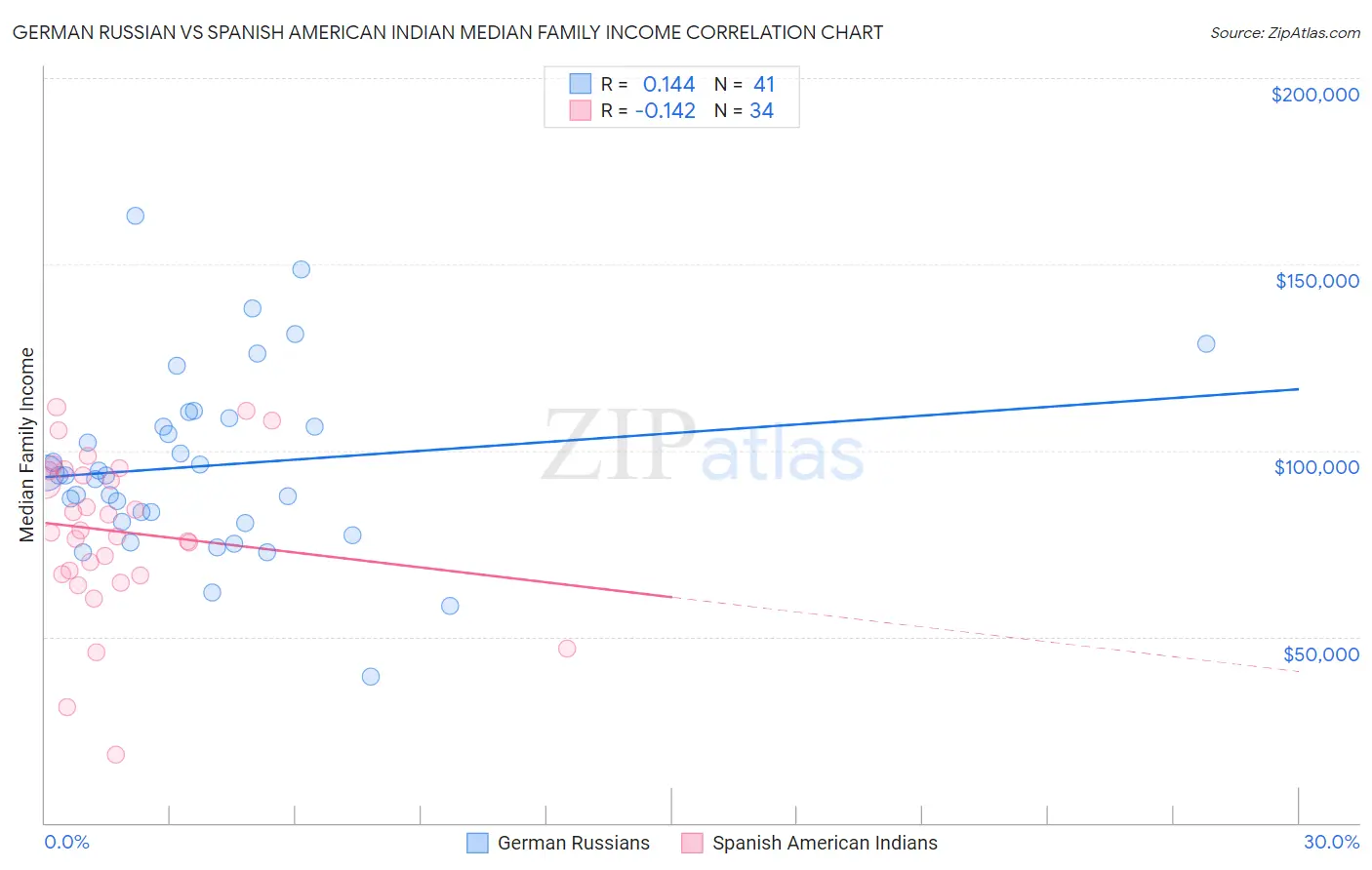 German Russian vs Spanish American Indian Median Family Income
