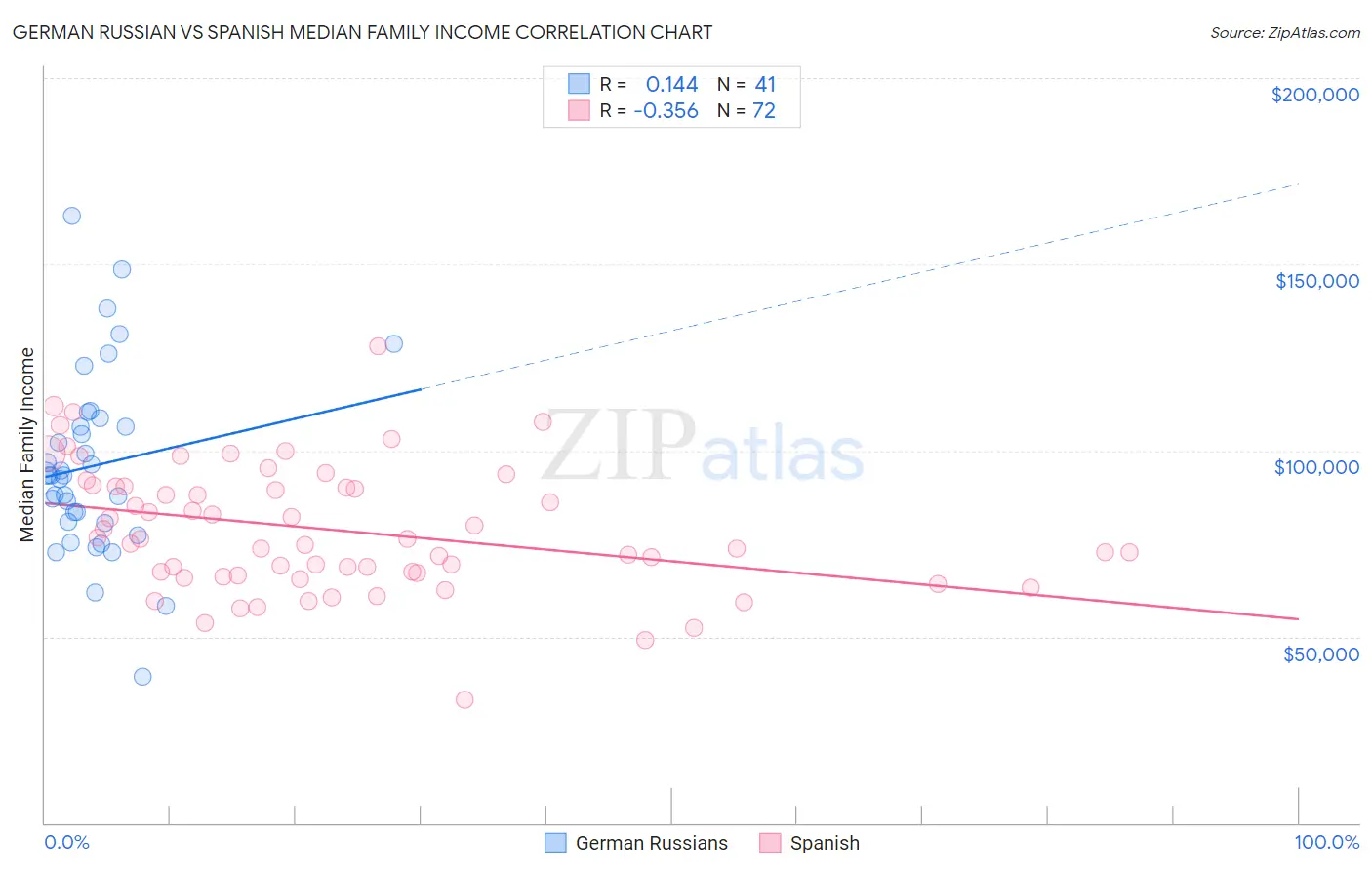 German Russian vs Spanish Median Family Income