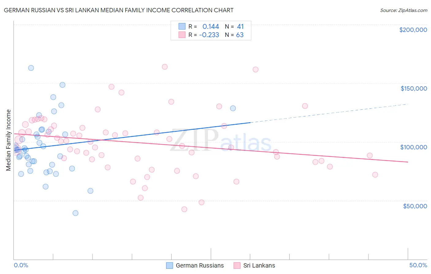 German Russian vs Sri Lankan Median Family Income