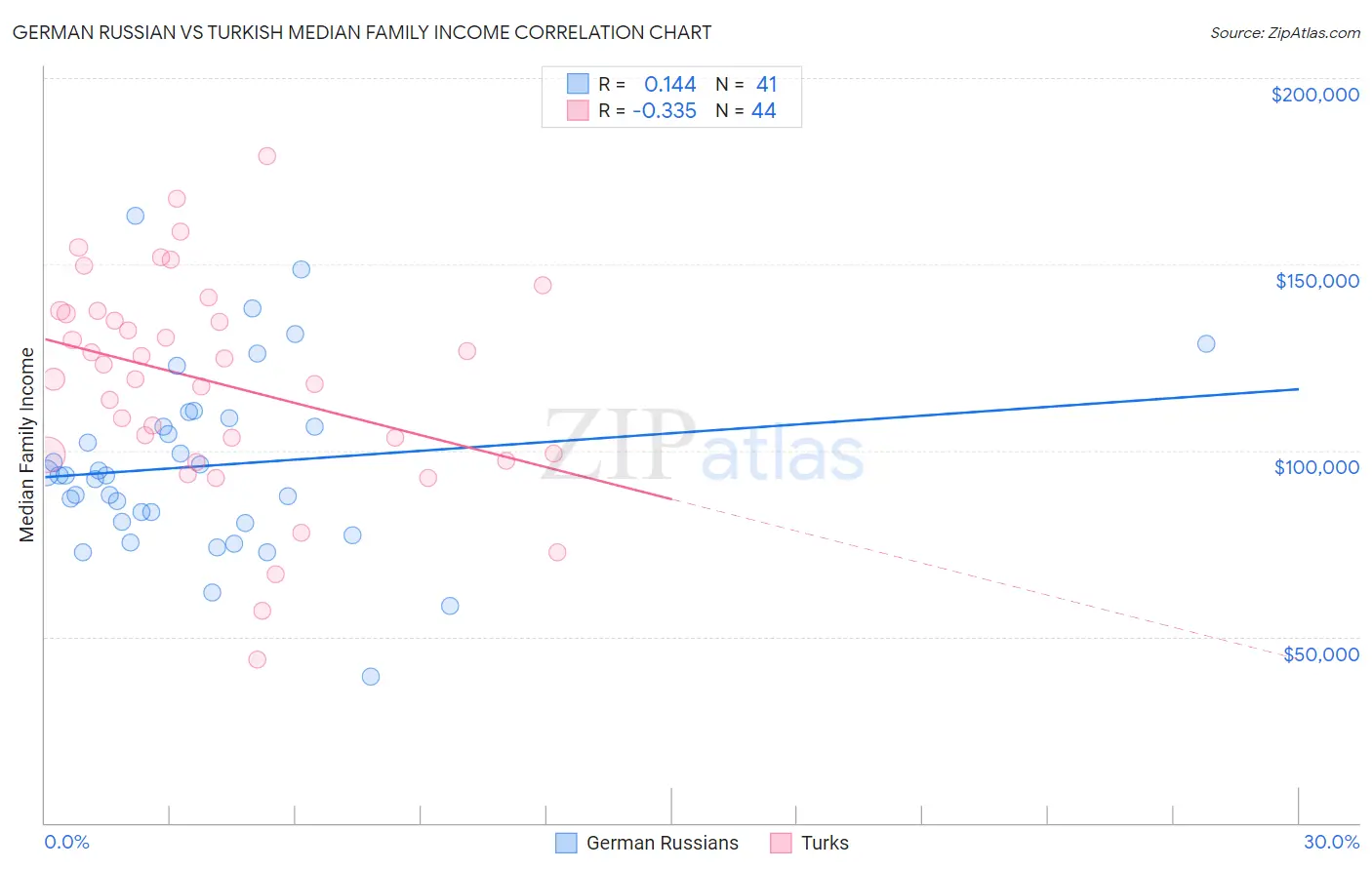 German Russian vs Turkish Median Family Income