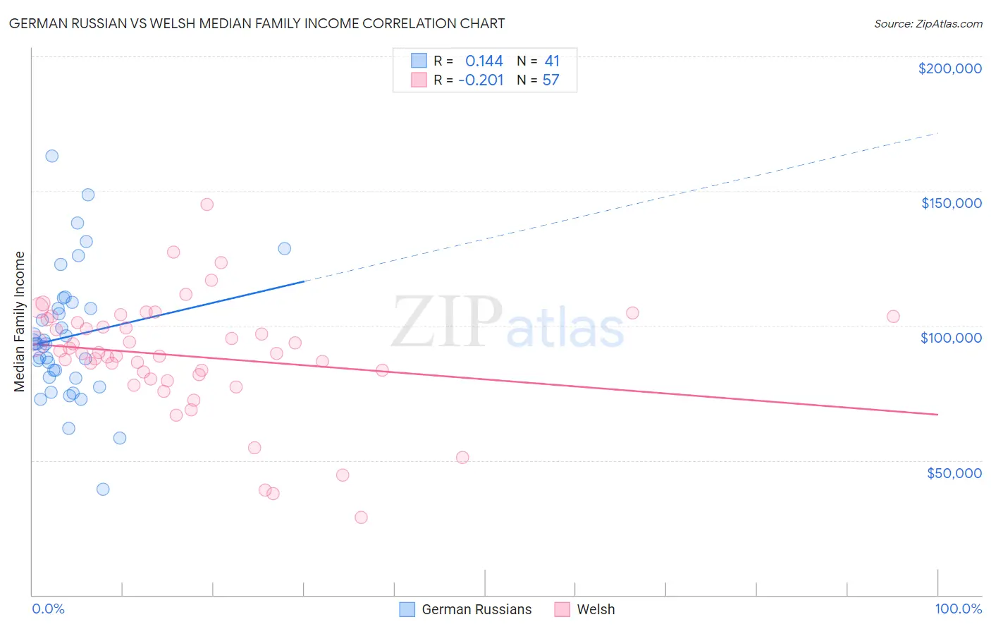 German Russian vs Welsh Median Family Income