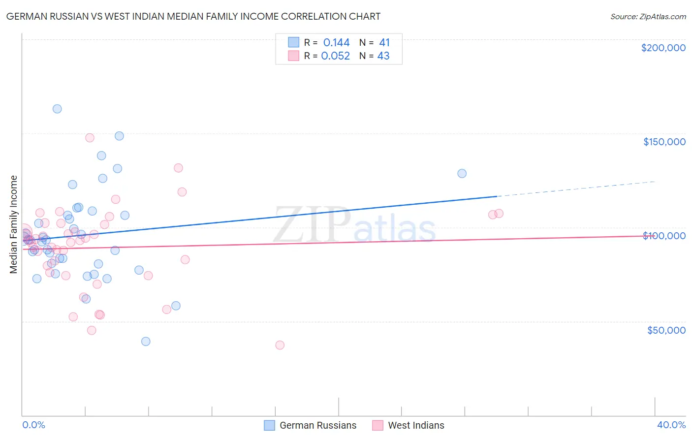 German Russian vs West Indian Median Family Income