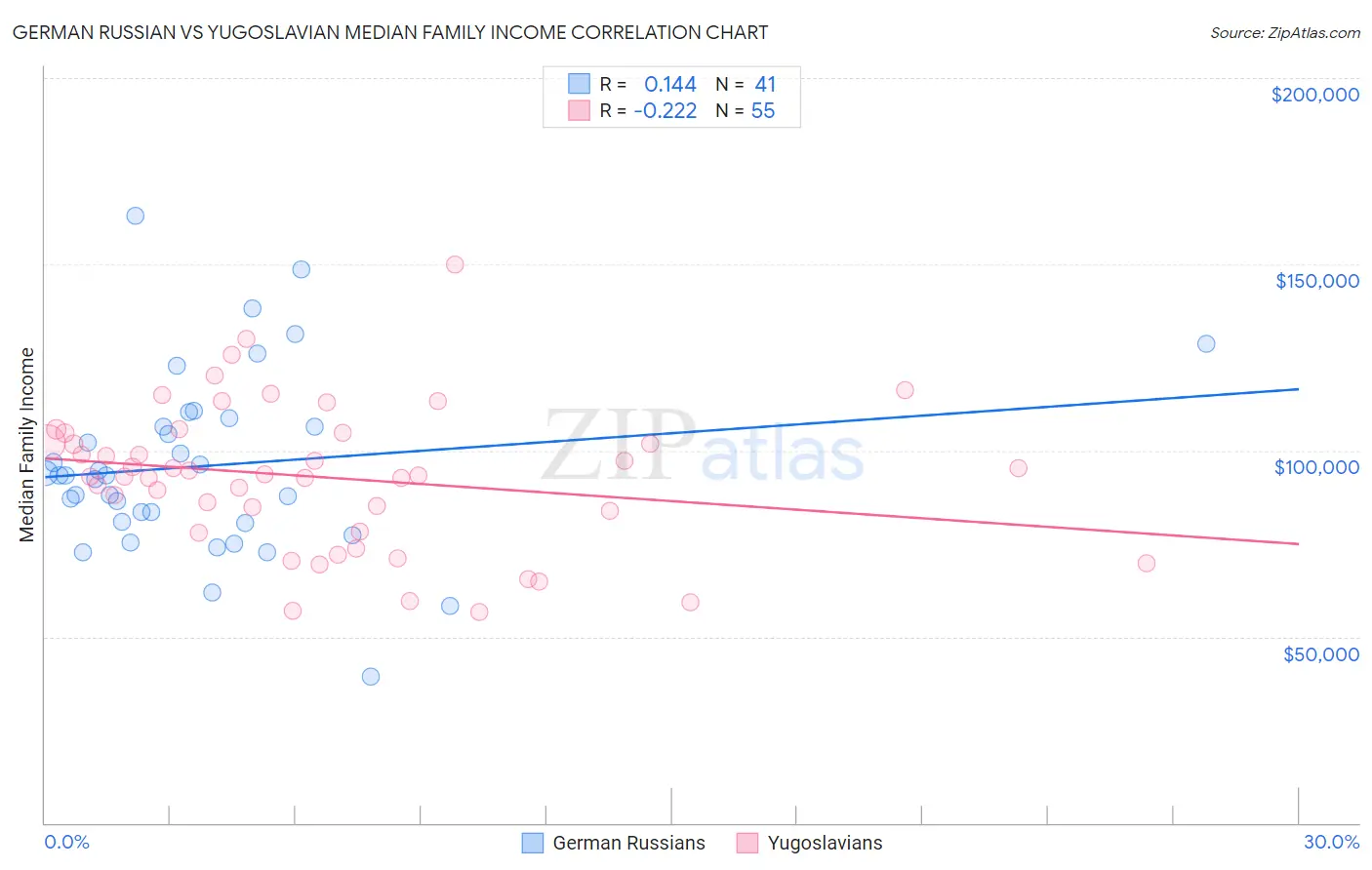 German Russian vs Yugoslavian Median Family Income