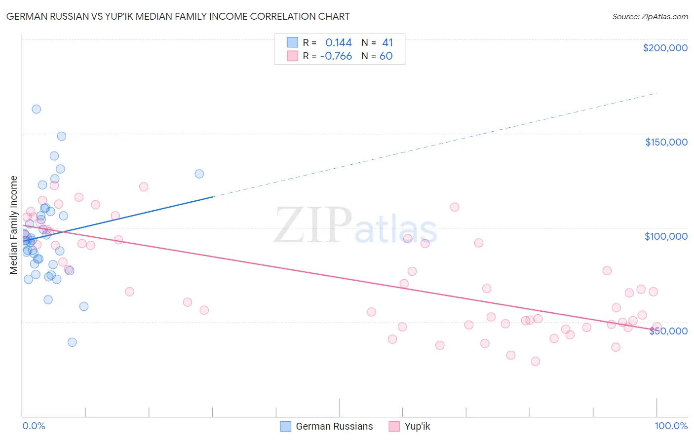 German Russian vs Yup'ik Median Family Income