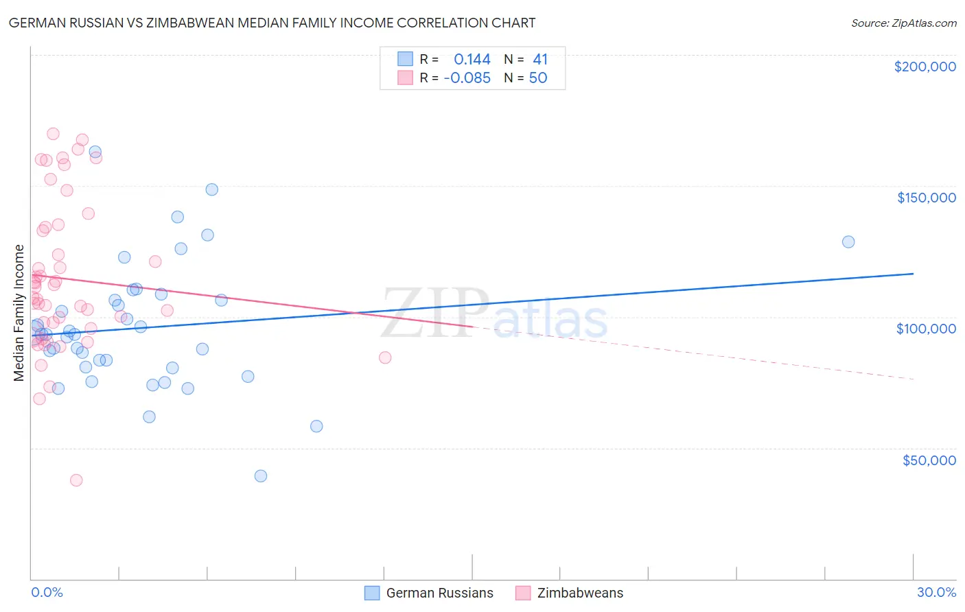 German Russian vs Zimbabwean Median Family Income