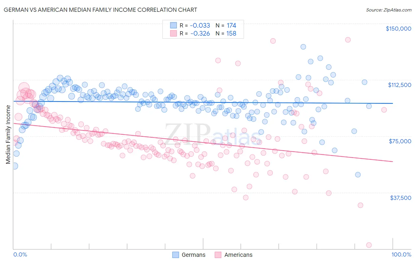 German vs American Median Family Income