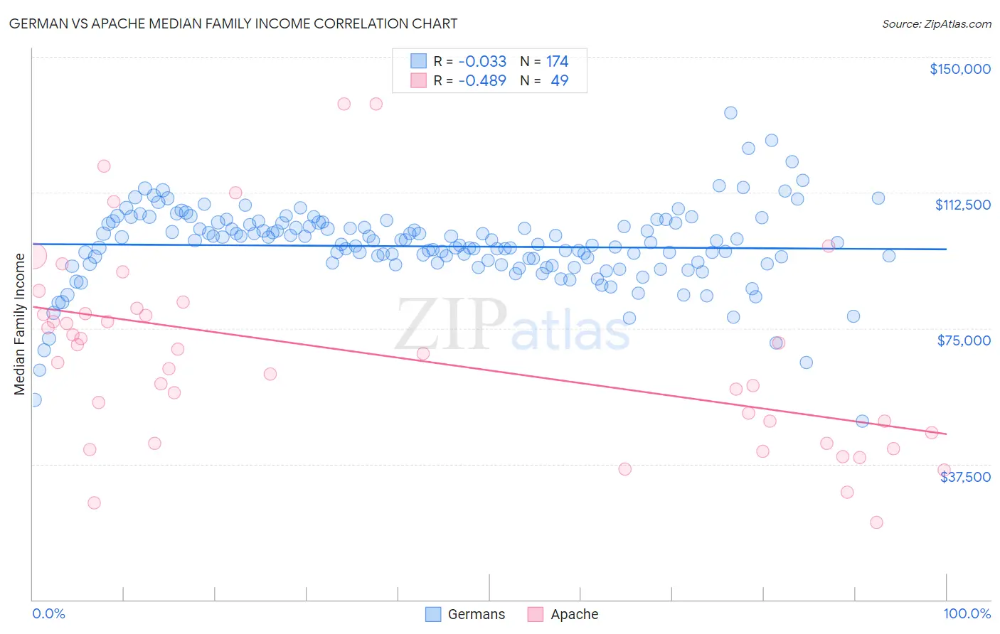 German vs Apache Median Family Income