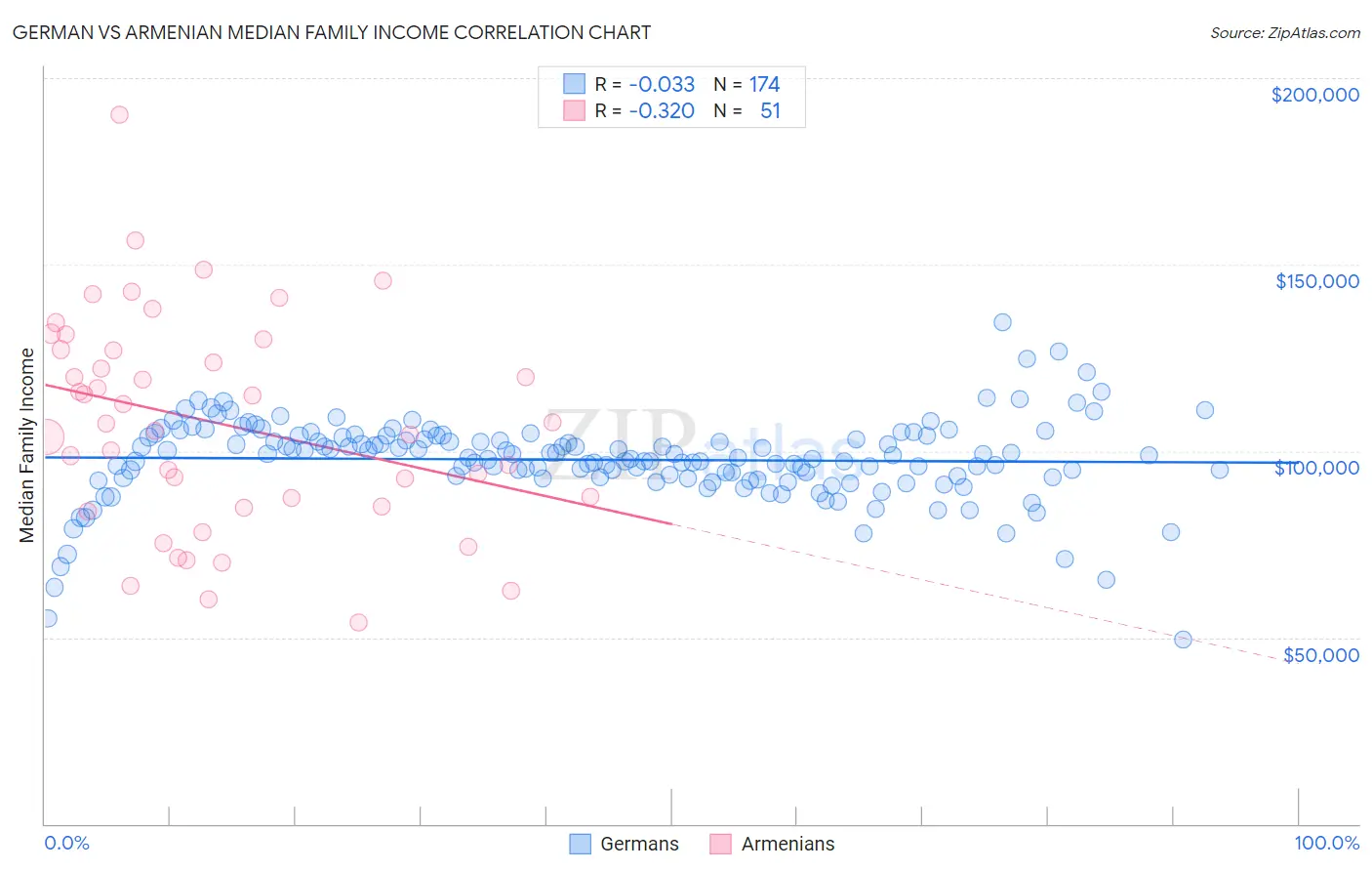 German vs Armenian Median Family Income